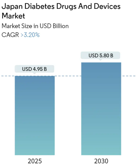 Japan Diabetes Drugs And Devices Market Summary